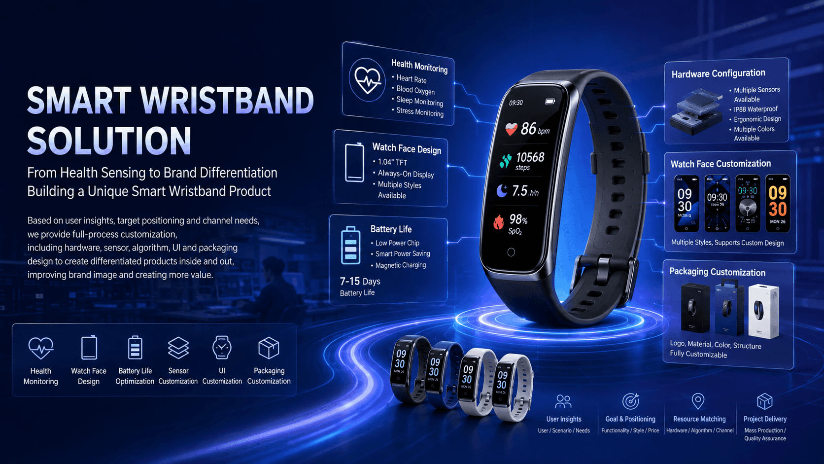 Smart band solution scenarios and feature configuration